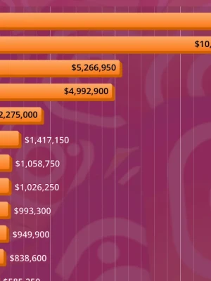 Cristiano Ronaldo Tops Instagram Rich List 2026 with $11.6 Million Per Post